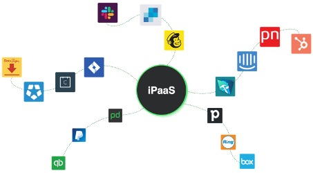 Schéma : le terme « iPaaS » au centre, entouré des logos de nombreuses applications connectées