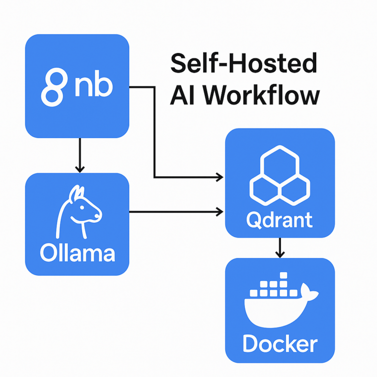 Schéma « Self-Hosted AI Workflow » : n8n, Ollama et Qdrant reliés par des flèches, avec Docker en bout de chaîne