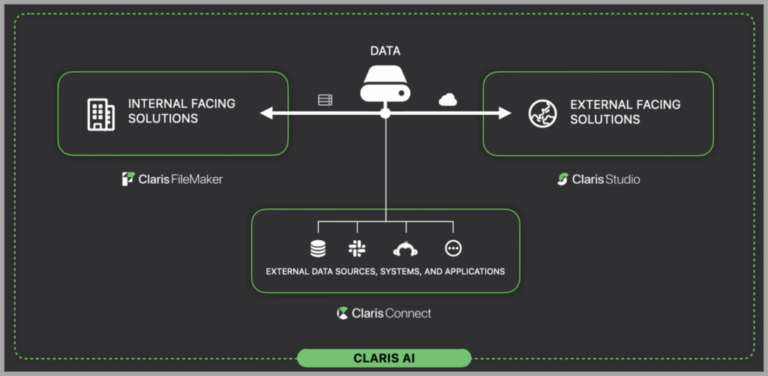 Schéma de l'écosystème Claris : solutions internes (FileMaker), externes (Studio), sources externes (Connect) et Claris AI autour des données