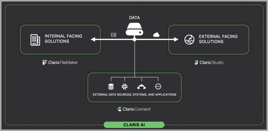 Schéma de l'écosystème Claris : solutions internes (FileMaker), externes (Studio), sources externes (Connect) et Claris AI autour des données